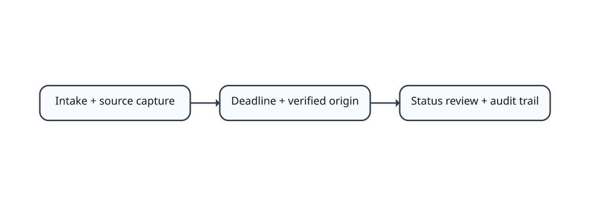Three-step flow separating intake with source capture, deadline with verified origin, and status review with audit trail