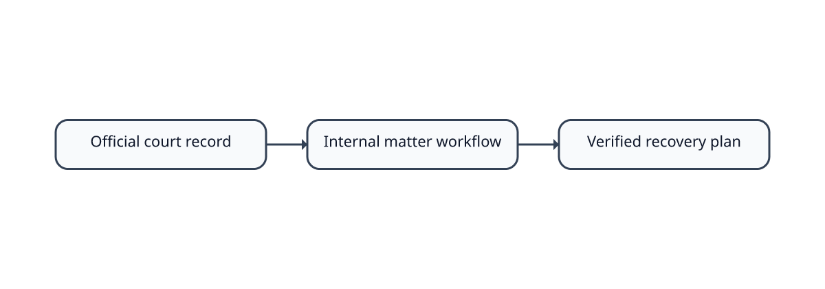 Three-step map separating official court records, internal matter tracking, and verified backup procedures